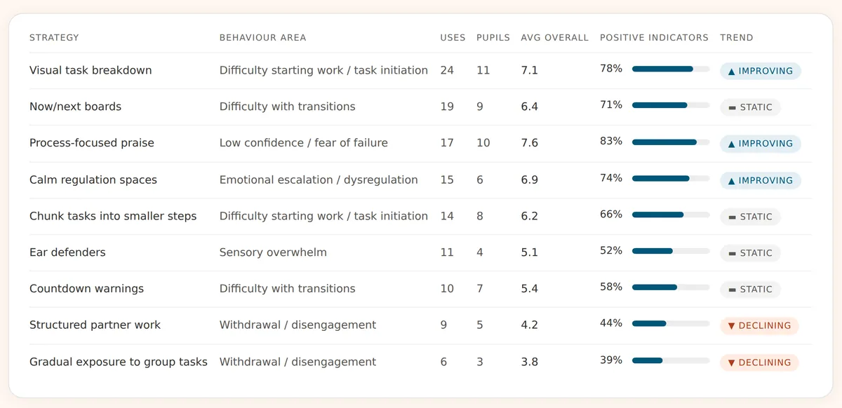 Strategy effectiveness table across the school